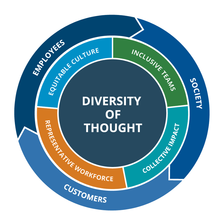 Unum Group diversity of thought diagram